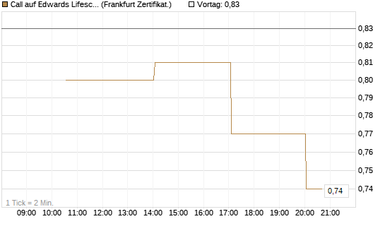 Call auf Edwards Lifesciences Corp [Vontobel] Chart