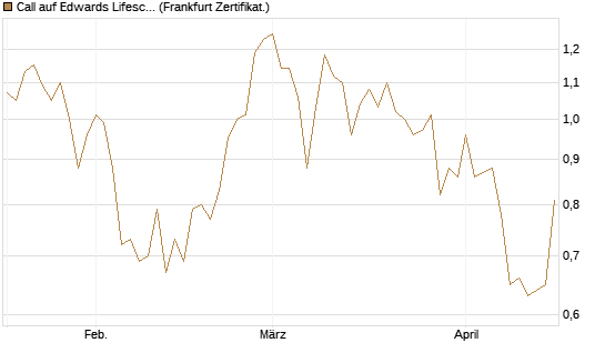 Call auf Edwards Lifesciences Corp [Vontobel] Chart