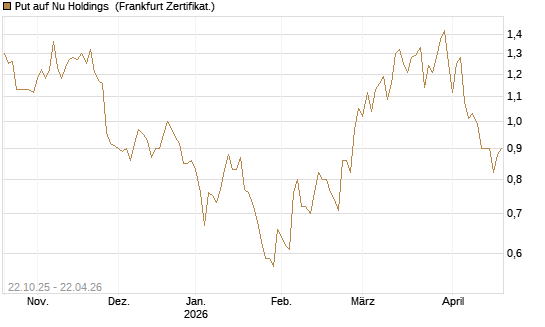 Put auf Nu Holdings [Vontobel] Chart