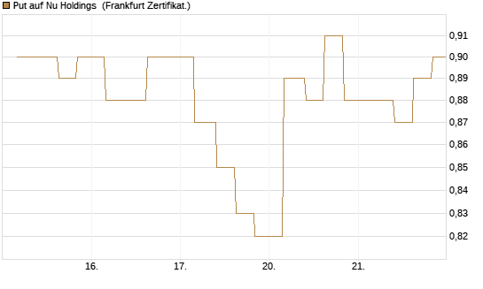 Put auf Nu Holdings [Vontobel] Chart