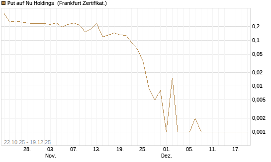 Put auf Nu Holdings [Vontobel] Chart