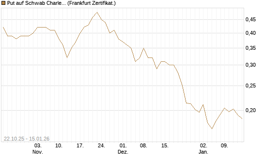 Put auf Schwab Charles [Vontobel] Chart