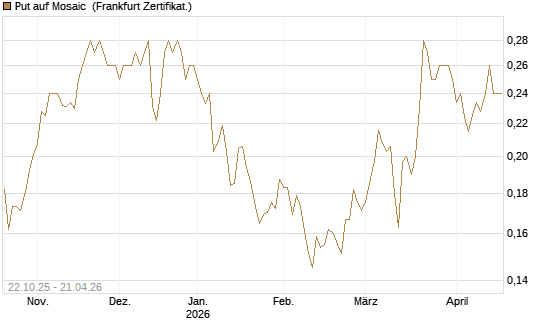 Put auf Mosaic [Vontobel] Chart