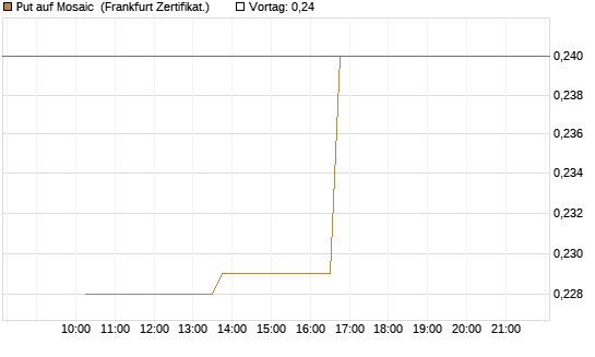 Put auf Mosaic [Vontobel] Chart