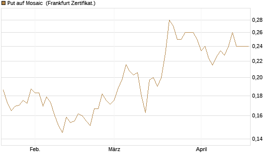 Put auf Mosaic [Vontobel] Chart