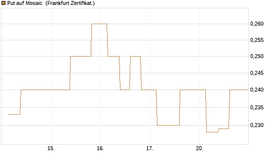 Put auf Mosaic [Vontobel] Chart