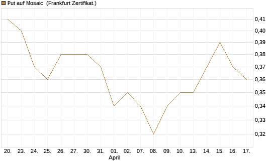 Put auf Mosaic [Vontobel] Chart