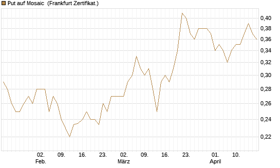 Put auf Mosaic [Vontobel] Chart