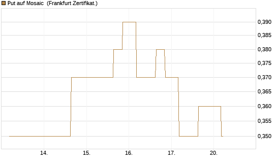 Put auf Mosaic [Vontobel] Chart