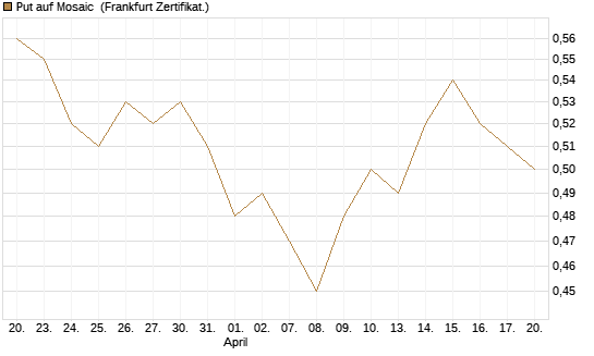 Put auf Mosaic [Vontobel] Chart