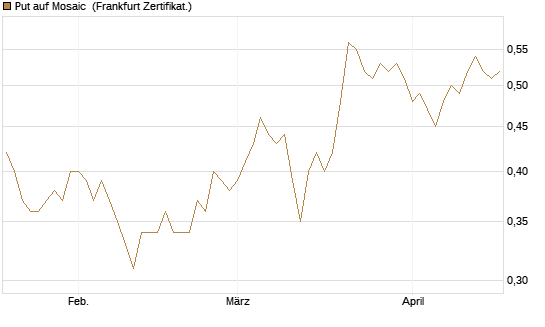 Put auf Mosaic [Vontobel] Chart