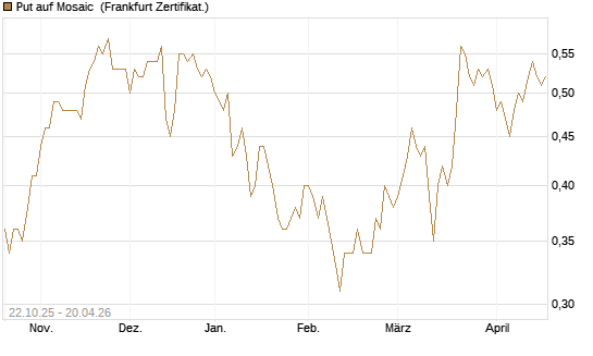 Put auf Mosaic [Vontobel] Chart
