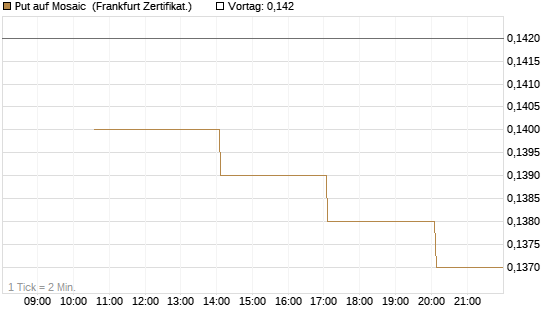 Put auf Mosaic [Vontobel] Chart