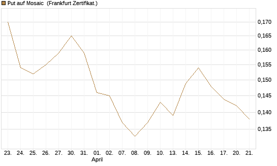 Put auf Mosaic [Vontobel] Chart