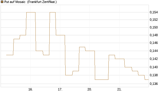 Put auf Mosaic [Vontobel] Chart