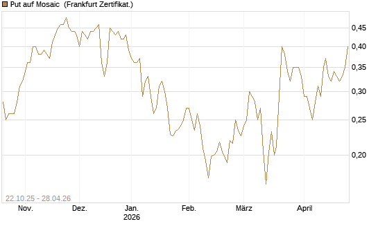 Put auf Mosaic [Vontobel] Chart