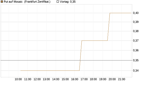 Put auf Mosaic [Vontobel] Chart
