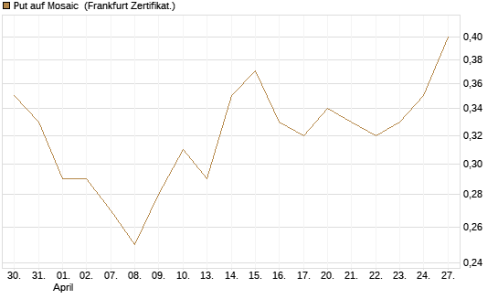 Put auf Mosaic [Vontobel] Chart