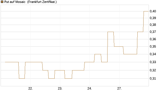 Put auf Mosaic [Vontobel] Chart