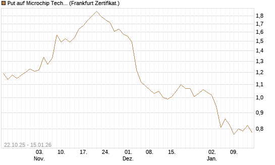 Put auf Microchip Technology [Vontobel] Chart