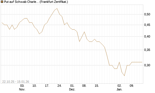 Put auf Schwab Charles [Vontobel] Chart