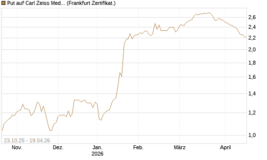 Put auf Carl Zeiss Meditec [Société Générale Effekten GmbH] Chart