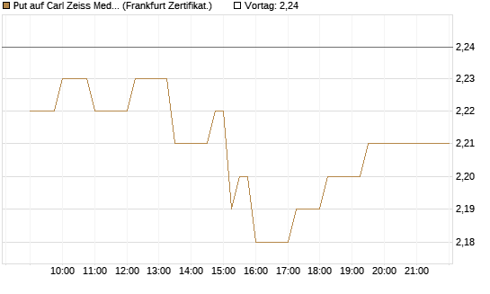 Put auf Carl Zeiss Meditec [Société Générale Effekten GmbH] Chart