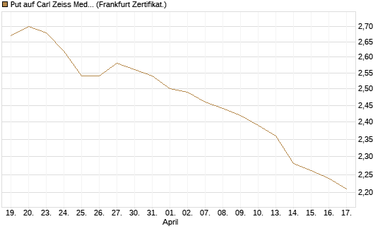 Put auf Carl Zeiss Meditec [Société Générale Effekten GmbH] Chart
