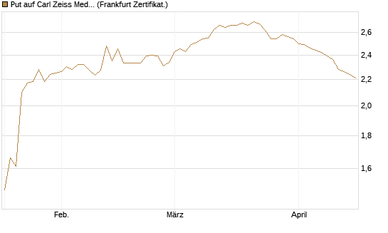 Put auf Carl Zeiss Meditec [Société Générale Effekten GmbH] Chart