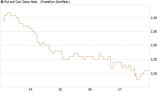 Put auf Carl Zeiss Meditec [Société Générale Effekten GmbH] Chart