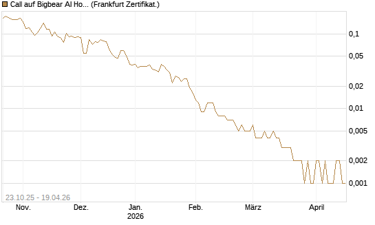 Call auf Bigbear AI Holdings [Vontobel] Chart