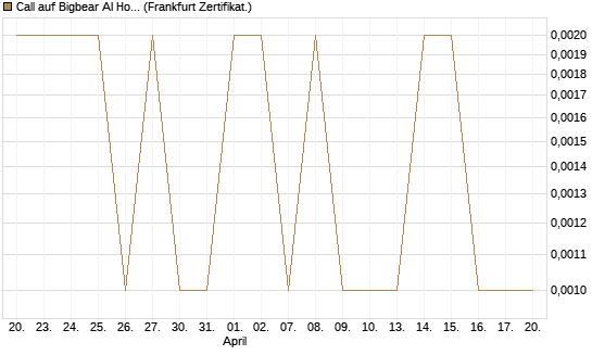 Call auf Bigbear AI Holdings [Vontobel] Chart