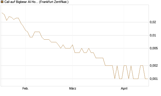 Call auf Bigbear AI Holdings [Vontobel] Chart