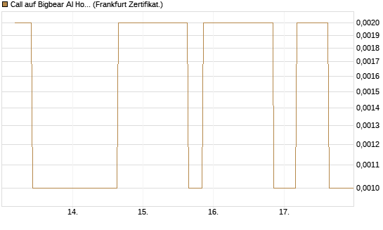 Call auf Bigbear AI Holdings [Vontobel] Chart