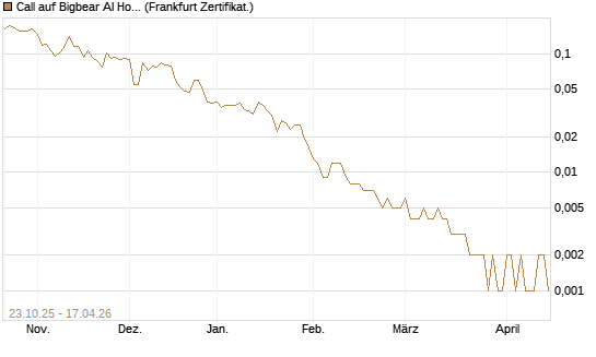 Call auf Bigbear AI Holdings [Vontobel] Chart