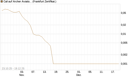 Call auf Archer Aviation [Vontobel] Chart