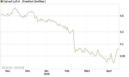 Call auf Lyft A  [Vontobel] Chart