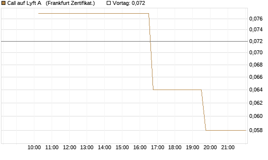 Call auf Lyft A  [Vontobel] Chart