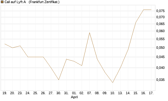 Call auf Lyft A  [Vontobel] Chart