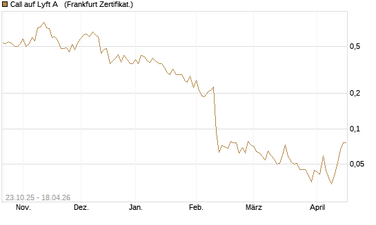 Call auf Lyft A  [Vontobel] Chart