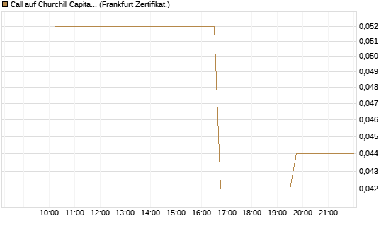 Call auf Churchill Capital Corp [Vontobel] Chart
