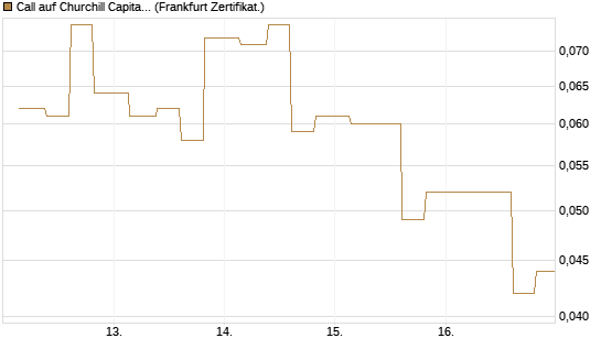 Call auf Churchill Capital Corp [Vontobel] Chart