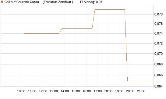 Call auf Churchill Capital Corp [Vontobel] Chart
