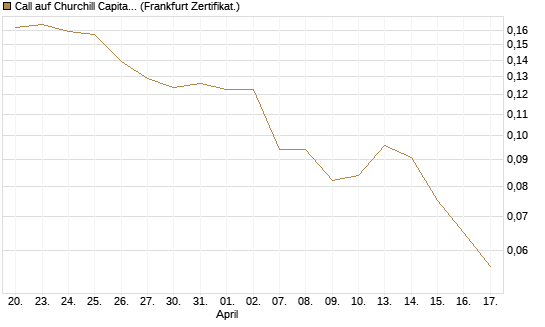 Call auf Churchill Capital Corp [Vontobel] Chart