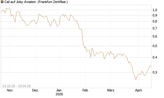Call auf Joby Aviation [Vontobel] Chart