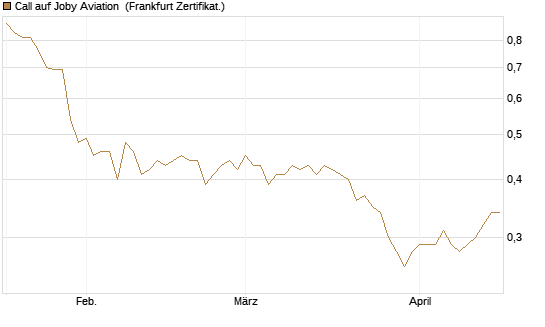 Call auf Joby Aviation [Vontobel] Chart