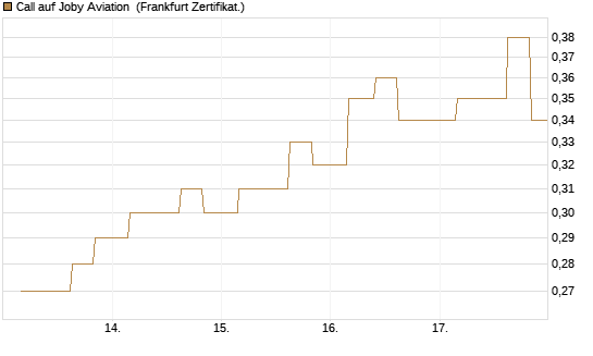 Call auf Joby Aviation [Vontobel] Chart