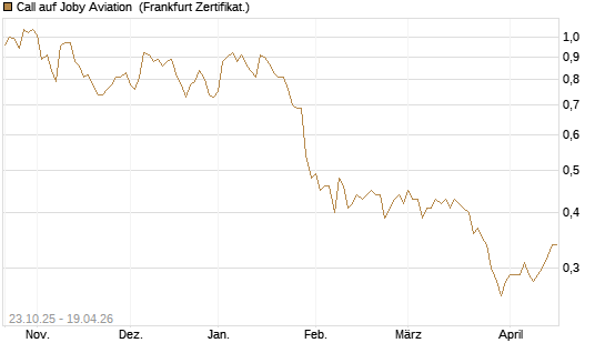 Call auf Joby Aviation [Vontobel] Chart