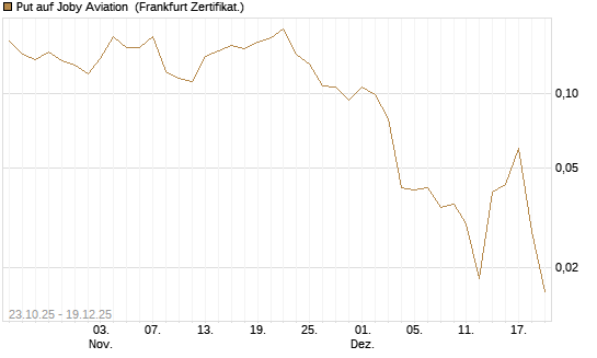 Put auf Joby Aviation [Vontobel] Chart