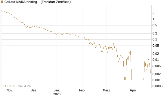 Call auf MARA Holdings [Vontobel] Chart